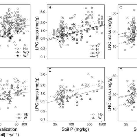 Relationships Between Specific Leaf Area Sla Leaf Nitrogen