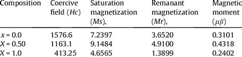 Coercivity Hc Saturation Magnetisation Ms Retentivity Mr And