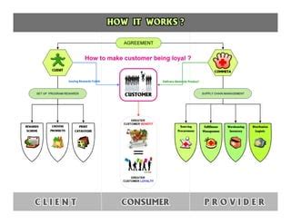 Presentasi Points Rewards | PPT