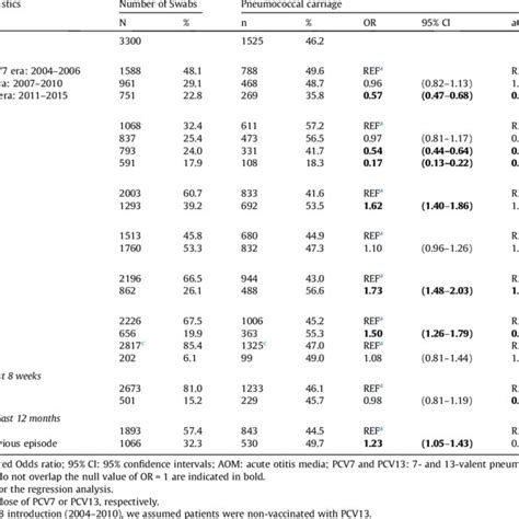 Risk Factors For Pneumococcal Carriage Within Nasopharyngeal Swabs