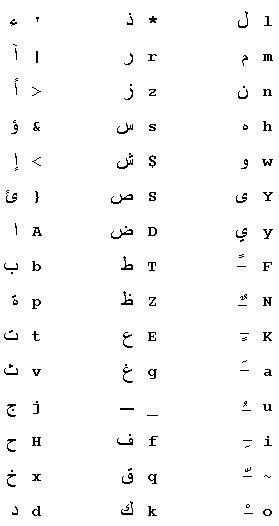 Buckwalter Arabic Transliteration