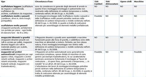 Sicurezza Magazzini A Scaffalature Metalliche Quadro Normativo E Check