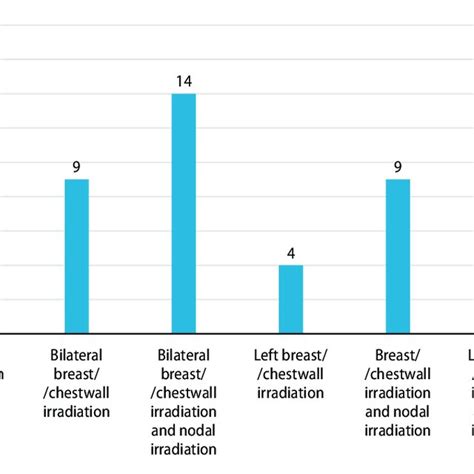 Use Of The Monoisocentric Technique In Three Dimensional Radiotherapy