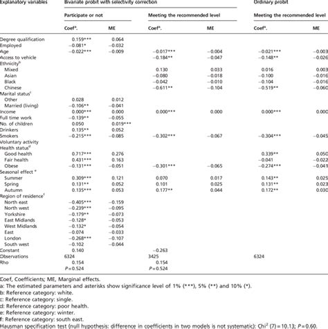 Estimation Results Of Bivariate Probit Model With Selectivity