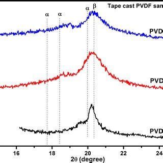 A Xrd Patterns Of Tape Cast Pvdf Films B Xrd Patterns Of Solvent