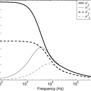 Pdf Determination Of Complex Permeability Of Silicon Steel For Use In