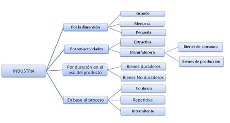 Organizaci N Industrial Industria