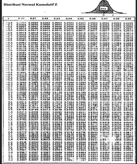 Detail Tabel Distribusi Normal Standar Koleksi Nomer