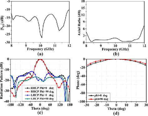 Figure 11 From Design Of Wideband High Efficiency Circularly Polarized