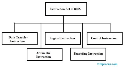 Instruction Set Of 8085 Microprocessor And Its, 56% OFF