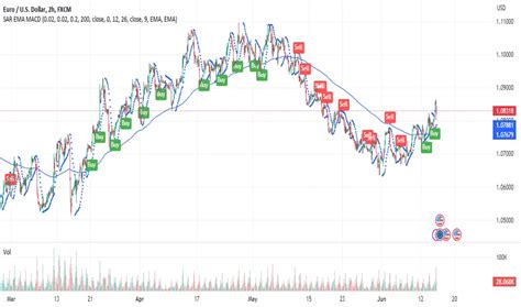 Parabolic Sar Ema 200 Macd Signals — Indicator By Saleh Toodarvari