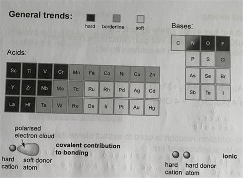 Transition Metals 4 Hard And Soft Coordination Centres Flashcards
