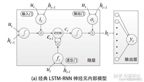 基于rnnlstmgan混合预测（python代码实现） 知乎