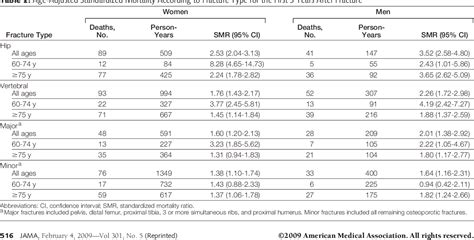 Osteoporotic Fractures | Semantic Scholar