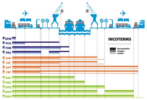 Incoterms Là Gì Mục Đích Và Hướng Dẫn Sử Dụng Incoterms