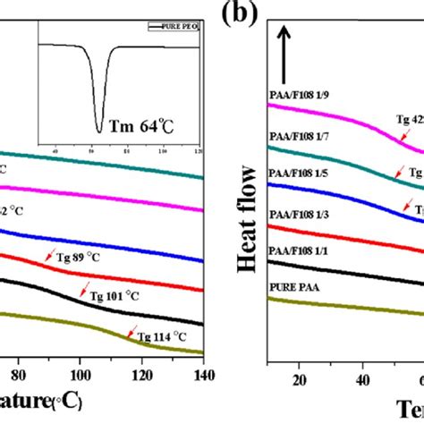 Dsc Curves Of A Pure Peo Paa And Paapeo Xy And B Pure F108 Download Scientific Diagram