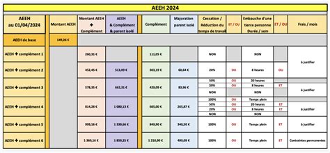 L Allocation Pour L Ducation De L Enfant Handicap Aeeh Et Ses