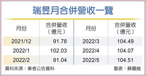 瑞昱5月營收創高 後市看俏 上市櫃 旺得富理財網