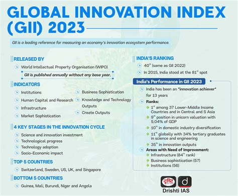 Global Innovation Index India Sonni Elfrieda