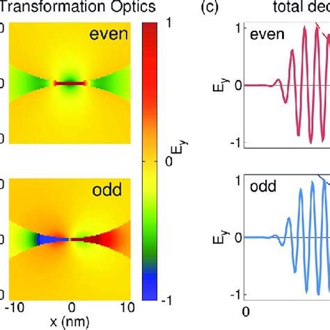 A Plasmonic Modes Supported By A Dimer Structure For An E Y Polarized