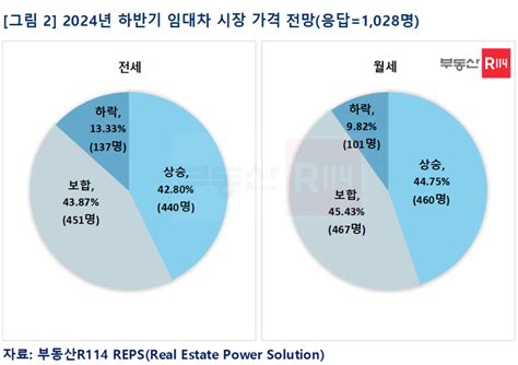 2024년 하반기 주택시장 10명 중 3명 집값 ‘상승 전망