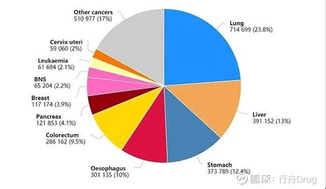 国家癌症发布中心发布《2022年全国癌症报告》2020年中国新发病例和死亡人数全球第一 点击上方的 行舟drug 添加关注国家癌症中心发布 2022年全国癌症报告2022年2月，国家癌症中心