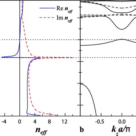 A Real Solid Blue Curve And Imaginary Dashed Red Curve Parts Of N