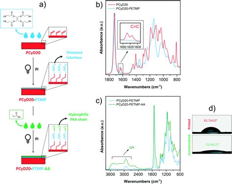 Changing The Surface Properties With A Click Functionalization Of