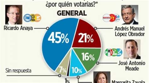 Por Primera Vez AMLO No Resulta Ganador En Una Encuesta Gluc Mx