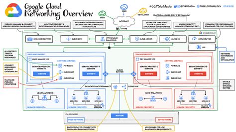 Google Cloud Networking Overview Google Cloud Blog