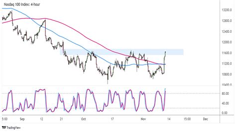 Chart Art Fresh Reversal Patterns On Nasdaq And Gbp Jpy Babypips