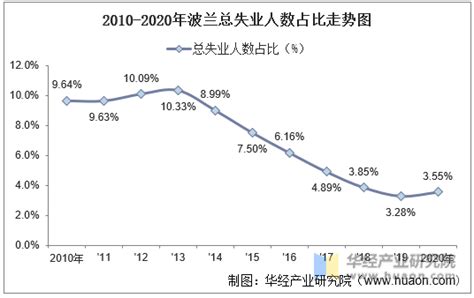 2010 2020年波兰人口数量、劳动力人数及人口年龄、性别结构统计分析华经情报网华经产业研究院