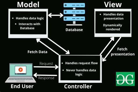 61 Model View Controller Mvc The Model View Controller Mvc