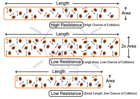 What is Resistance? Resistivity (ρ) & Specific Resistance Ω.