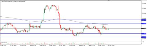 Analisa Teknikal Nzdusd April Tekanan Trader Analisa Forex