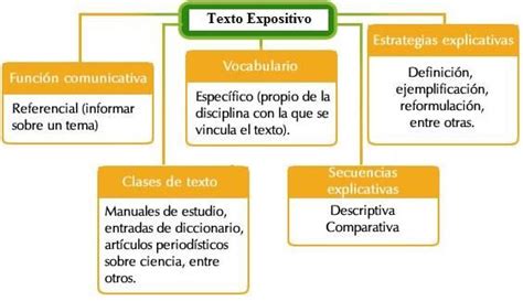 Qu Es Un Texto Expositivo Y Sus Caracter Sticas Resumen F Cil