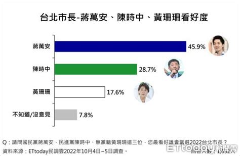 Et民調／陳時中討厭度達50 2 喜歡蔣萬安的有40 6 「三人最高」 Ettoday政治新聞 Ettoday新聞雲