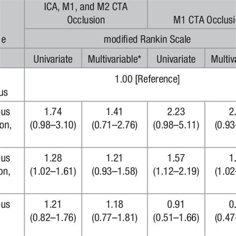 Ordinal Logistic Regression Models Assessing The Associations Of