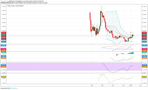 Tron Price Prediction 2019 A Bottom At 0 0255 Has Formed Will It