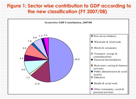 PPT - Role of Service Sector in the Economy of Nepal PowerPoint ...