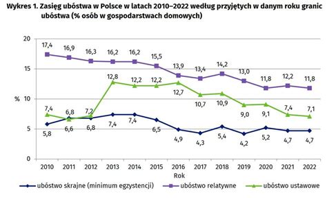 Tyle wyniosła stopa skrajnego ubóstwa w Polsce Nowe dane GUS Bankier pl