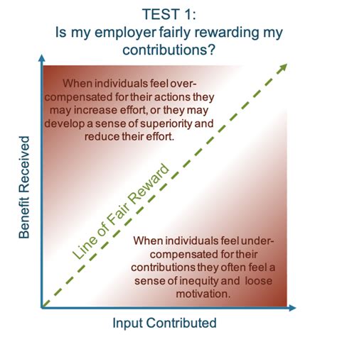 Adams Equity Theory Of Motivation A Simple Summary The World Of