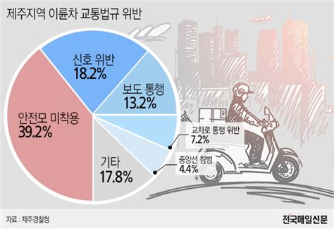 그래픽뉴스 제주지역 지난해 이륜차 교통법규 위반 169 증가 전국매일신문 전국의 생생한 뉴스를 ‘한눈에