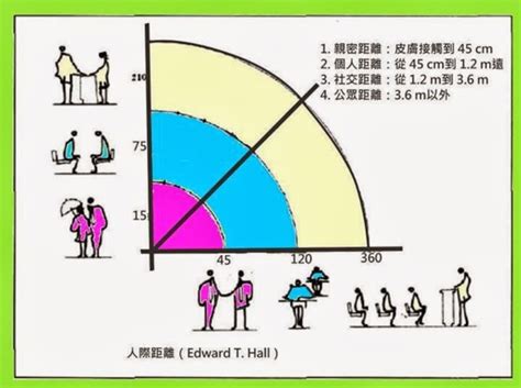 人際溝通技巧6距離是親密關係的密碼 林子傑 微笑傑克的部落格 Udn部落格