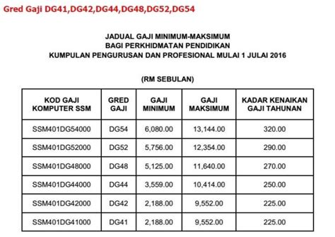 guru tangga gaji dg   pengiraan gaji kenaikan pangkat dg