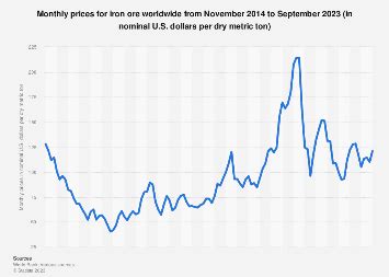 Monthly prices for iron ore worldwide from November 2014 to September ...