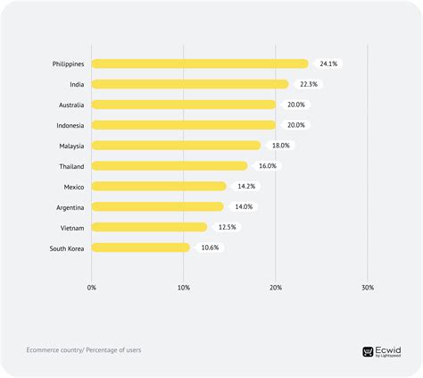 Fastest Growing Retail Ecommerce Countries 2023