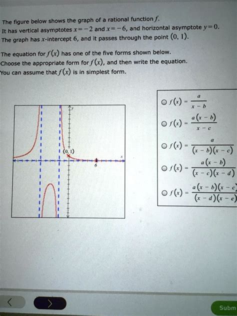 Solved The Figure Below Shows The Graph Of A Rational Function F It Has Vertical Asymptotes X