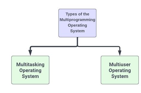 Multiprogramming Operating System Multiprogramming Operating System