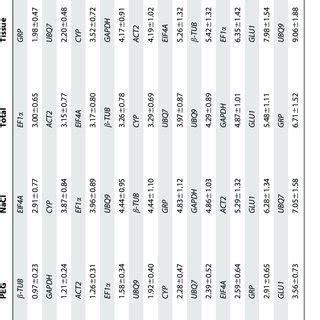 Ranking Of Candidate Reference Genes According To Their Expression